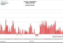 Río Paraguay descenderá por debajo de los 50cm y no se esperan lluvias que ayude a recuperar el nivel
