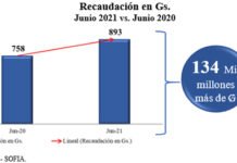 Aduanas registró superávit de 18 por ciento en la recaudación por quinto mes consecutivo.