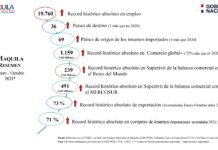 Actividad industrial de exportación bajo el régimen de la Maquila, con récord histórico absoluto tanto en empleo, exportaciones y compras de insumos en la balanza comercial