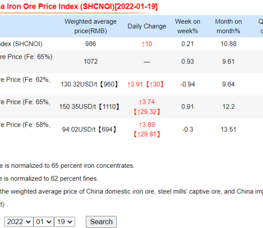 Indices de precios del mineral de hierro