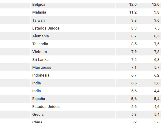 Top 30 mundial de puertos en 2021