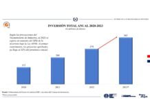 Inversiones aumentaron 500 %, alcanzando a mayo del 2023, US$ 192 millones
