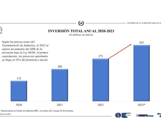 Inversiones aumentaron 500 %, alcanzando a mayo del 2023, US$ 192 millones