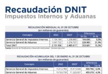 La recaudación tributaria de la DNIT aumentó 15,5% en octubre