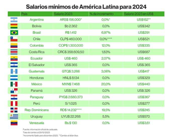 Así quedaron los salarios mínimos de 2024 en Latinoamérica estos son