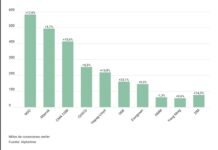 Top 10 de navieras por capacidad de contenedores reefer