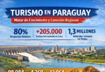 Paraguay consolida el turismo como motor regional y factor clave para el crecimiento económico