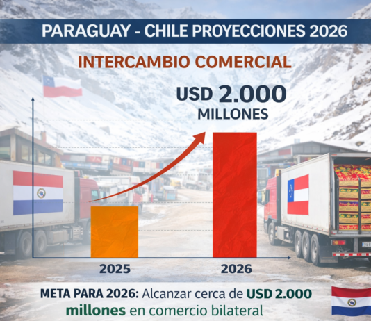 Paraguay y Chile proyectan llevar el comercio bilateral a USD 2.000 millones impulsados por alimentos, logística y corredor bioceánico