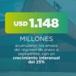 Régimen de Maquila mueve cifras récord: Exportaciones manufactureras superan los USD 1.140 millones a septiembre