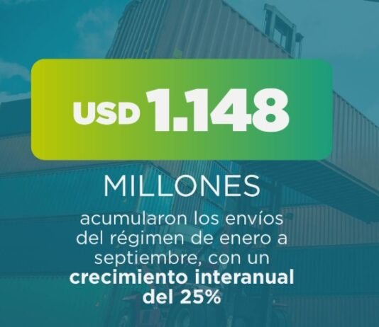 Régimen de Maquila mueve cifras récord: Exportaciones manufactureras superan los USD 1.140 millones a septiembre